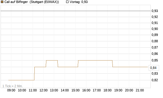 Call auf Bilfinger [BNP Paribas Emissions- und Handelsges.] Chart