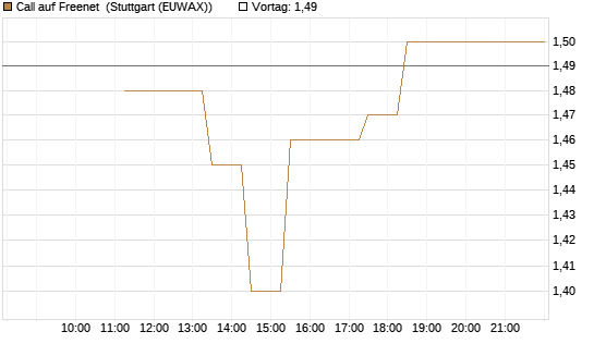 Call auf Freenet [BNP Paribas Emissions- und Handelsges.] Chart