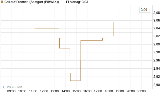 Call auf Freenet [BNP Paribas Emissions- und Handelsges.] Chart