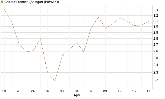Call auf Freenet [BNP Paribas Emissions- und Handelsges.] Chart