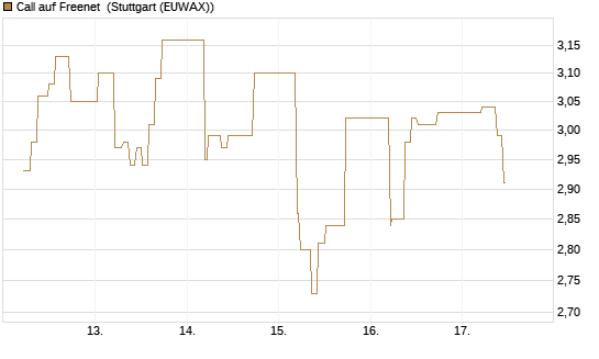 Call auf Freenet [BNP Paribas Emissions- und Handelsges.] Chart