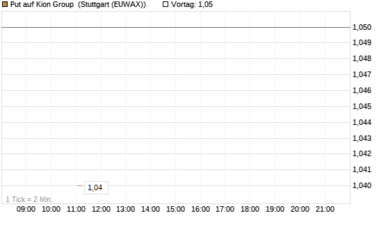 Put auf Kion Group [BNP Paribas Emissions- und Handelsges.] Chart