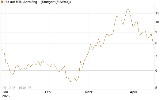 Put auf MTU Aero Engines [BNP Paribas Emissions- und Handelsges.] Chart