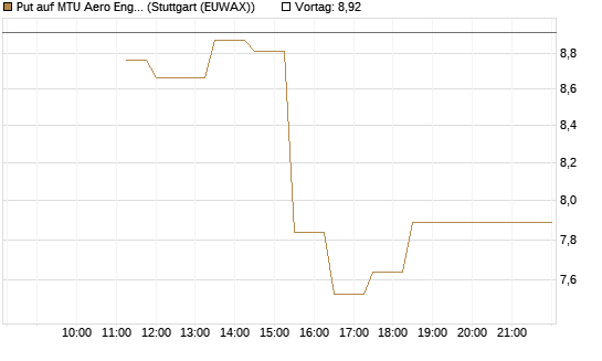 Put auf MTU Aero Engines [BNP Paribas Emissions- und Handelsges.] Chart