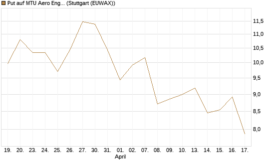 Put auf MTU Aero Engines [BNP Paribas Emissions- und Handelsges.] Chart