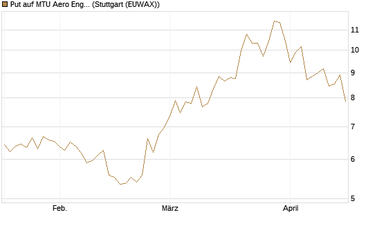 Put auf MTU Aero Engines [BNP Paribas Emissions- und Handelsges.] Chart