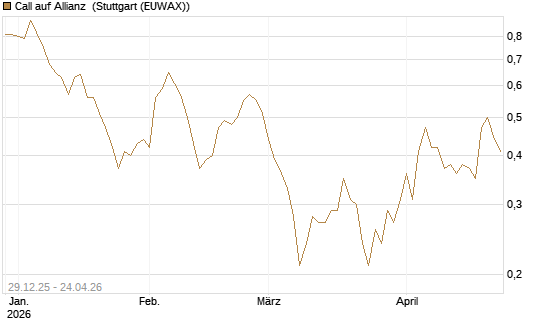 Call auf Allianz [BNP Paribas Emissions- und Handelsges.] Chart
