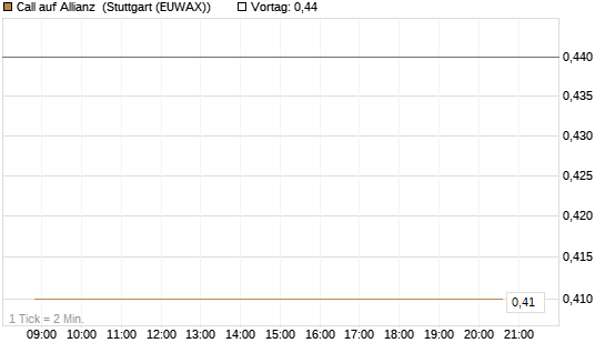 Call auf Allianz [BNP Paribas Emissions- und Handelsges.] Chart