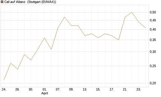 Call auf Allianz [BNP Paribas Emissions- und Handelsges.] Chart