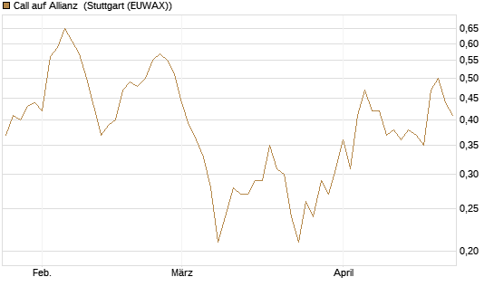 Call auf Allianz [BNP Paribas Emissions- und Handelsges.] Chart