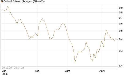 Call auf Allianz [BNP Paribas Emissions- und Handelsges.] Chart