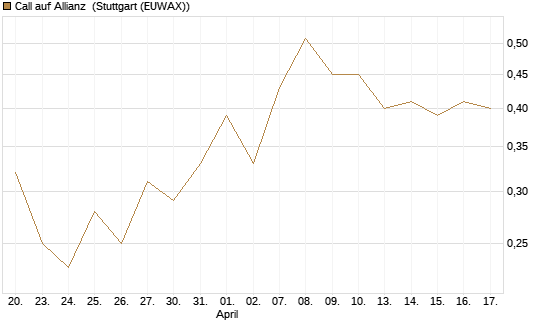 Call auf Allianz [BNP Paribas Emissions- und Handelsges.] Chart
