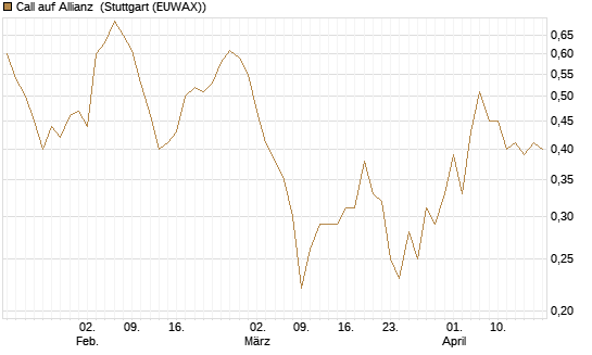 Call auf Allianz [BNP Paribas Emissions- und Handelsges.] Chart