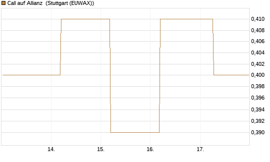 Call auf Allianz [BNP Paribas Emissions- und Handelsges.] Chart