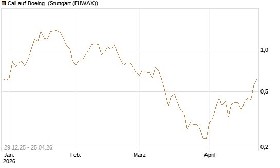 Call auf Boeing [BNP Paribas Emissions- und Handelsges.] Chart