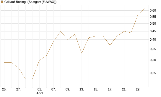 Call auf Boeing [BNP Paribas Emissions- und Handelsges.] Chart