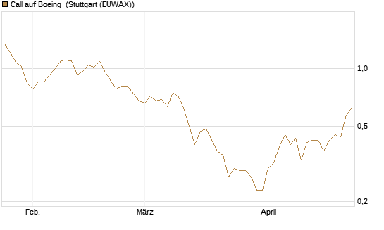 Call auf Boeing [BNP Paribas Emissions- und Handelsges.] Chart