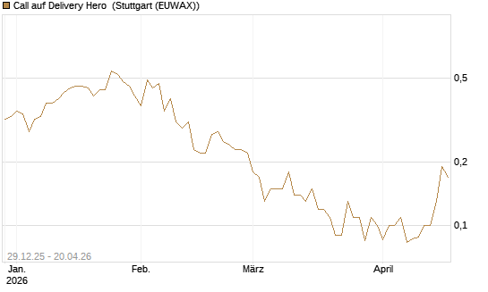 Call auf Delivery Hero [BNP Paribas Emissions- und Handelsges.] Chart