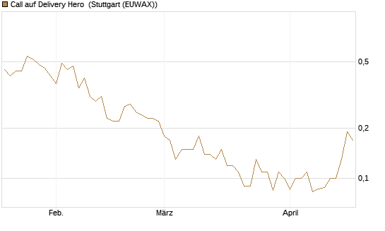 Call auf Delivery Hero [BNP Paribas Emissions- und Handelsges.] Chart