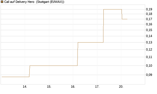 Call auf Delivery Hero [BNP Paribas Emissions- und Handelsges.] Chart