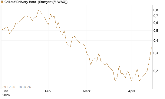 Call auf Delivery Hero [BNP Paribas Emissions- und Handelsges.] Chart