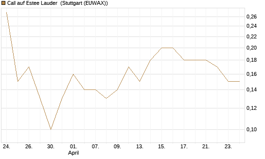 Call auf Estee Lauder [BNP Paribas Emissions- und Handelsges.] Chart