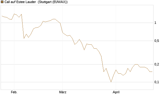 Call auf Estee Lauder [BNP Paribas Emissions- und Handelsges.] Chart