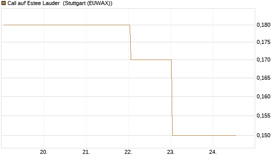 Call auf Estee Lauder [BNP Paribas Emissions- und Handelsges.] Chart