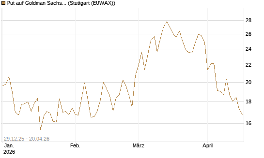 Put auf Goldman Sachs [BNP Paribas Emissions- und Handelsges.] Chart