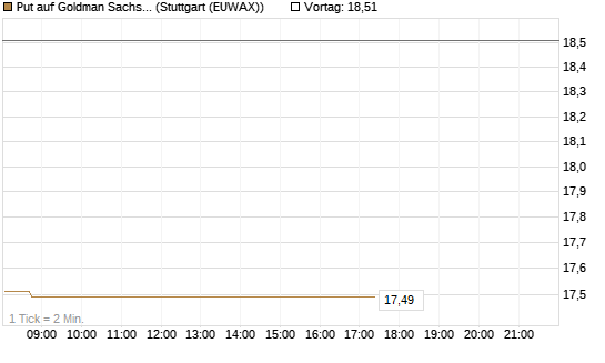 Put auf Goldman Sachs [BNP Paribas Emissions- und Handelsges.] Chart