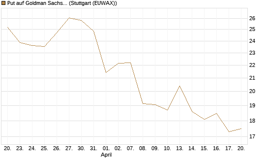 Put auf Goldman Sachs [BNP Paribas Emissions- und Handelsges.] Chart
