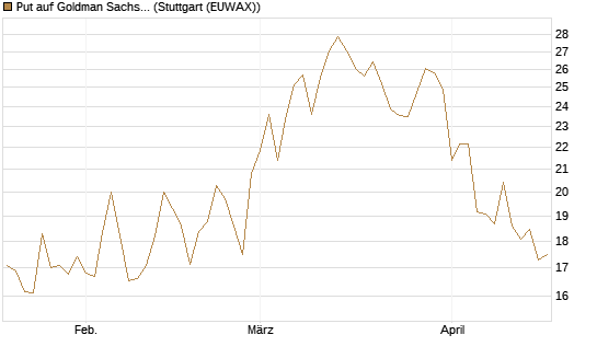 Put auf Goldman Sachs [BNP Paribas Emissions- und Handelsges.] Chart