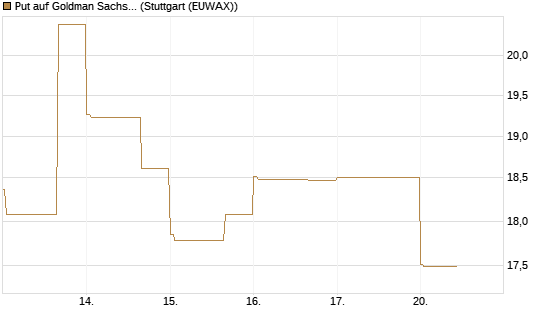 Put auf Goldman Sachs [BNP Paribas Emissions- und Handelsges.] Chart