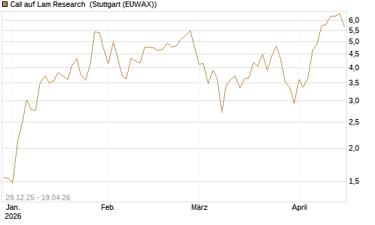 Call auf Lam Research [BNP Paribas Emissions- und Handelsges.] Chart