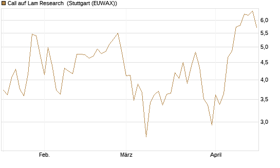 Call auf Lam Research [BNP Paribas Emissions- und Handelsges.] Chart