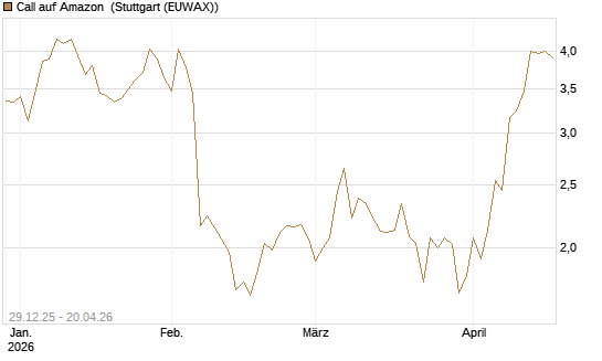 Call auf Amazon [BNP Paribas Emissions- und Handelsges.] Chart