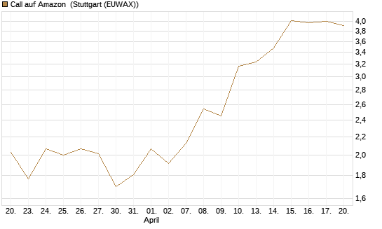 Call auf Amazon [BNP Paribas Emissions- und Handelsges.] Chart