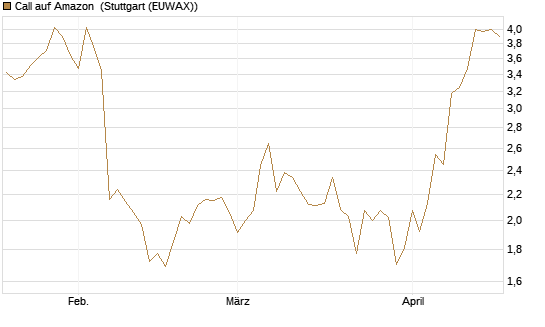 Call auf Amazon [BNP Paribas Emissions- und Handelsges.] Chart