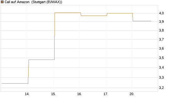 Call auf Amazon [BNP Paribas Emissions- und Handelsges.] Chart