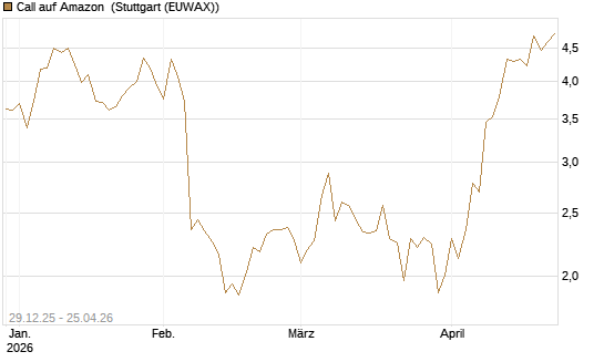 Call auf Amazon [BNP Paribas Emissions- und Handelsges.] Chart