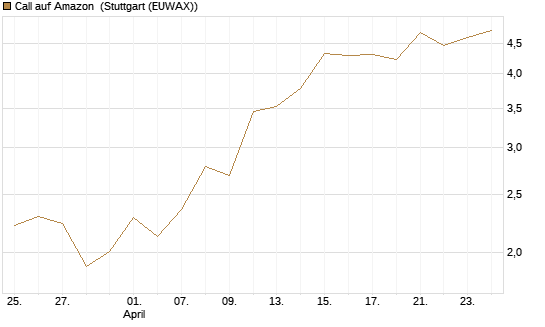 Call auf Amazon [BNP Paribas Emissions- und Handelsges.] Chart