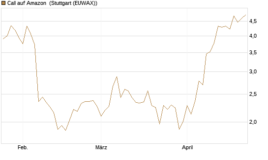 Call auf Amazon [BNP Paribas Emissions- und Handelsges.] Chart