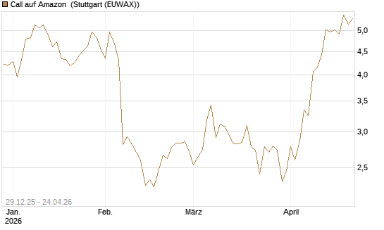 Call auf Amazon [BNP Paribas Emissions- und Handelsges.] Chart