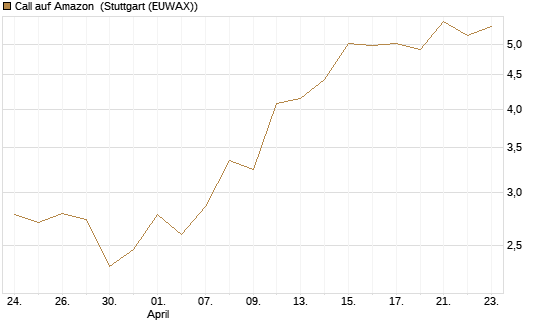 Call auf Amazon [BNP Paribas Emissions- und Handelsges.] Chart