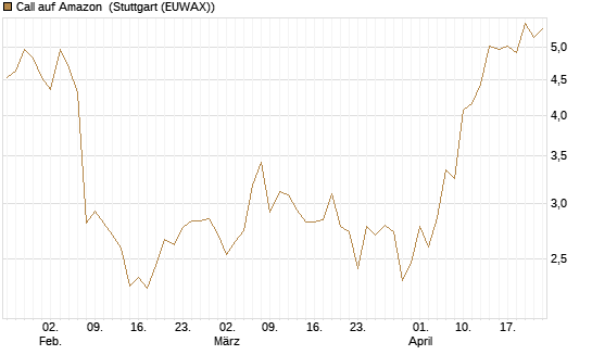 Call auf Amazon [BNP Paribas Emissions- und Handelsges.] Chart