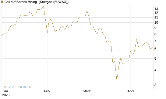 Call auf Barrick Mining [BNP Paribas Emissions- und Handelsges.] Chart
