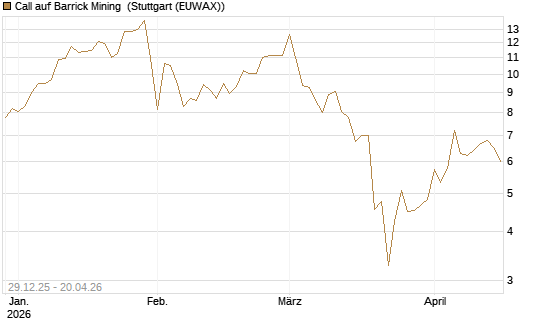 Call auf Barrick Mining [BNP Paribas Emissions- und Handelsges.] Chart