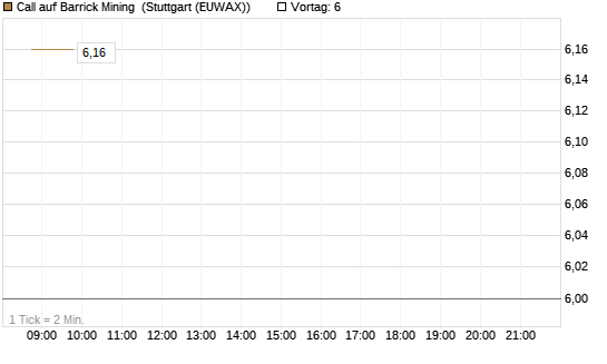 Call auf Barrick Mining [BNP Paribas Emissions- und Handelsges.] Chart