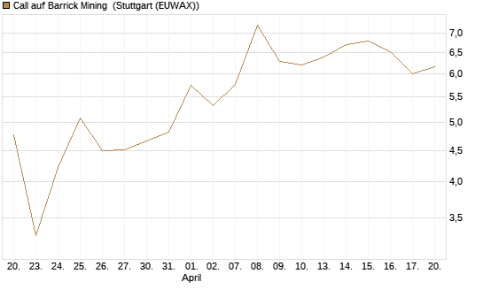 Call auf Barrick Mining [BNP Paribas Emissions- und Handelsges.] Chart