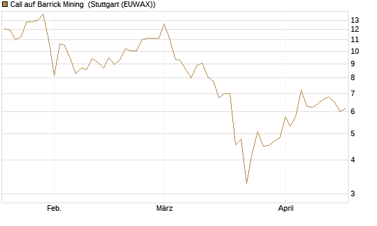 Call auf Barrick Mining [BNP Paribas Emissions- und Handelsges.] Chart